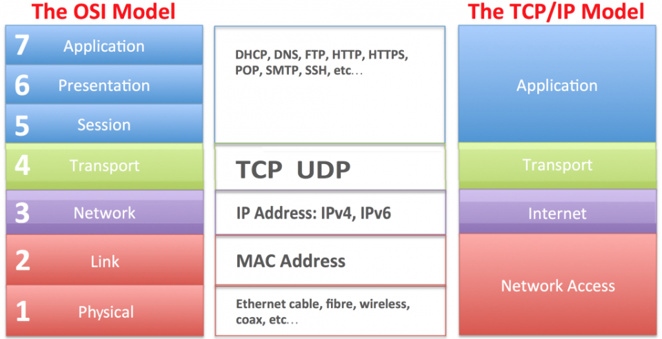 Sistemi e Reti – Il modello ISO/OSI e il modelloTCP/IP